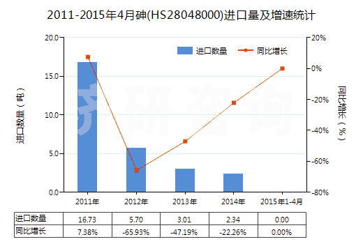 2011-2015年4月砷(HS28048000)進(jìn)口量及增速統(tǒng)計(jì)